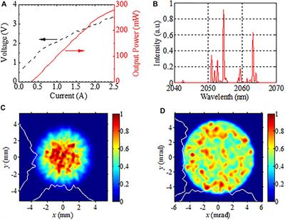 Research on beam quality control technology of 2 μm antimonide semiconductor laser